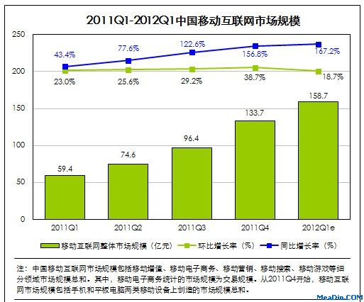 2012Q1中国移动互联网市场规模达158.7亿元 增速略降