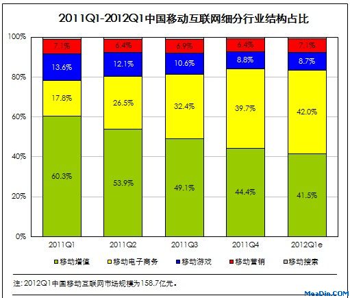 2012Q1中国移动互联网市场规模达158.7亿元 增速略降