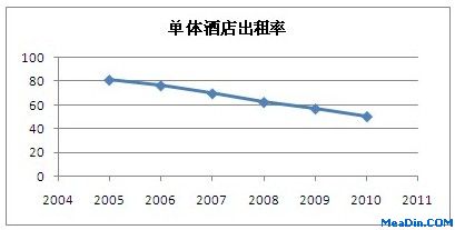 出租率逐年下滑 单体酒店瓶颈问题待突破