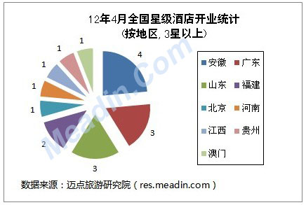 2012年4月全国星级酒店开业统计（按地区，3星以上）