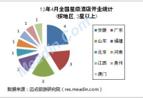 [独家]2012年4月全国星级酒店开业统计报告