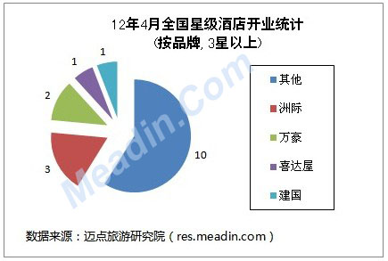 2012年4月全国星级酒店开业统计（按品牌，3星以上）