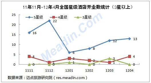 11年11月-12年4月全国星级酒店开业数统计（3星以上）