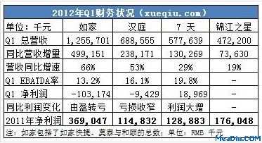 2012年Q1财报状况