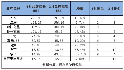 2012年3月、4月经济型酒店迈点品牌指数MBI数据