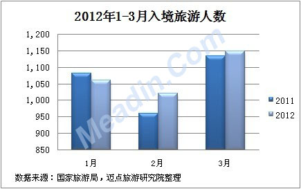 2012年1-3月入境游人数