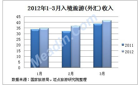 2012年1-3月入境旅游外汇收入