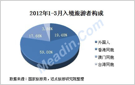 2012年1-3月入境旅游者构成