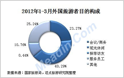 2012年1-3月外国旅游者目的构成