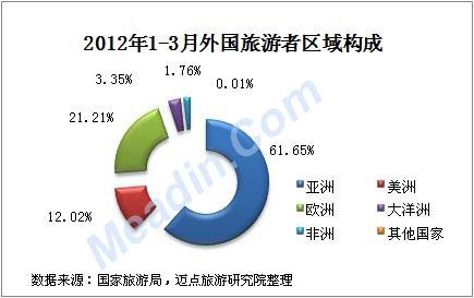 2012年1-3月外国旅游者区域构成