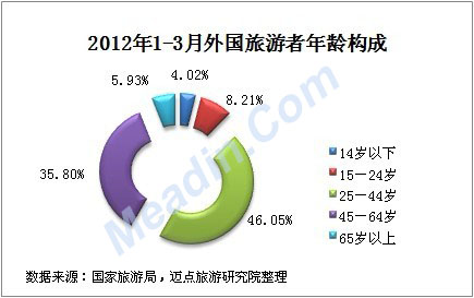 2012年1-3月外国旅游者年龄构成