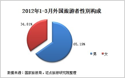 2012年1-3月旅游者性别构成