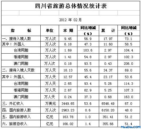 [四川]2012年2月旅游总体情况统计