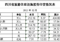 [四川]2012年2月旅游接待经营情况