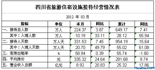 [四川]2012年3月旅游接待经营情况