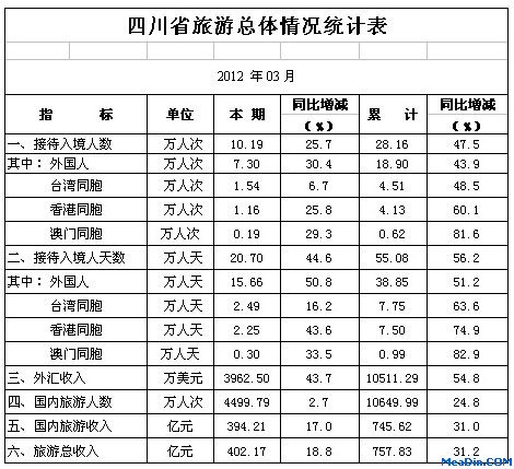 [四川]2012年3月旅游总体情况统计