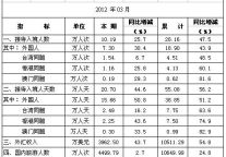 [四川]2012年3月旅游总体情况统计