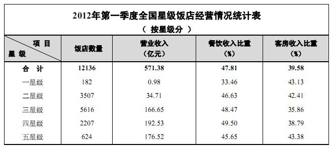 2012年第一季度全国星级饭店经营情况统计表