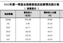 2012年第一季度全国星级饭店统计公报