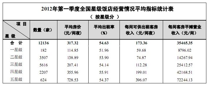 2012年第一季度全国星级饭店经营情况平均指标统计表