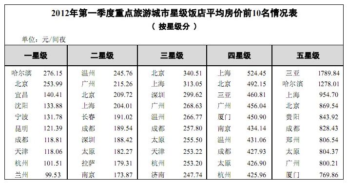2012年第一季度重点旅游城市星级饭店平均房价前10名情况表
