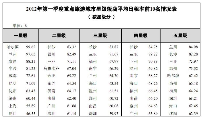 2012年第一季度重点旅游城市星级饭店平均出租率前10名情况表