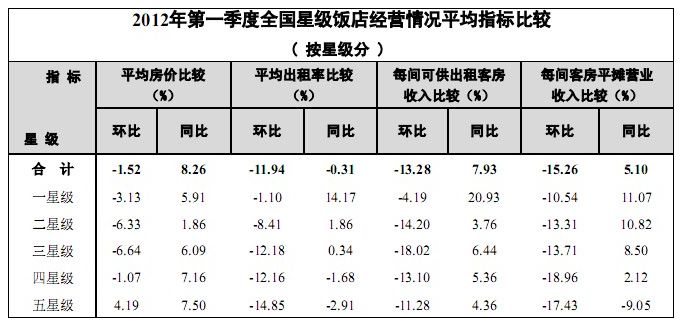 2012年第一季度全国星级饭店经营情况平均指标比较