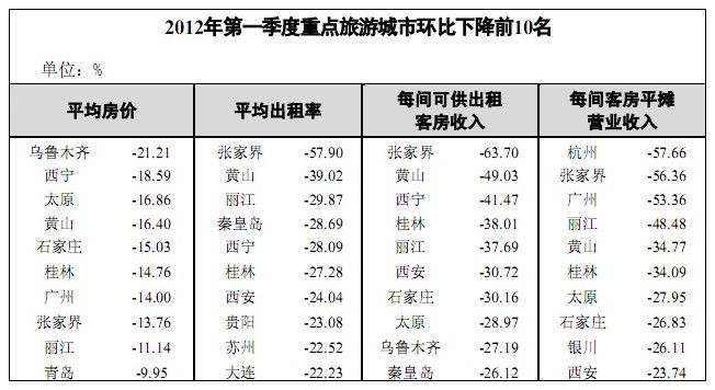 2012年第一季度重点旅游城市环比下降前10名