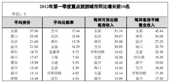 2012年第一季度重点城市旅游城市同比增长前10名