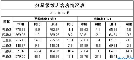 [四川]12年4月分星级饭店客房情况表