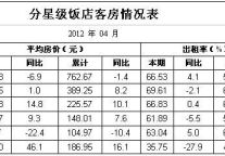 [四川]12年4月分星级饭店客房情况表
