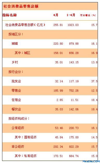 [云南]12年4月社会消费品零售总额