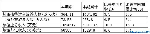 [广州]12年4月接待入境旅游者情况