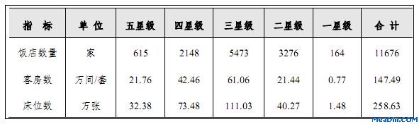 [全国]2011年星级饭店规模结构情况