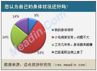 您认为自己的身体状况还好吗?