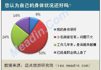 [独家]2012酒店人健康状况调查报告