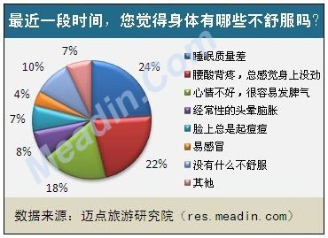 最近一段时间,您觉得身体有哪些不舒服吗?