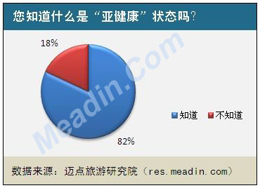您知道什么是“亚健康”状况吗?