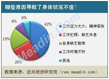 哪些原因导致了身体状况不佳