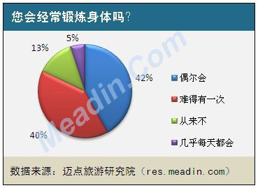 您会经常锻炼身体吗?