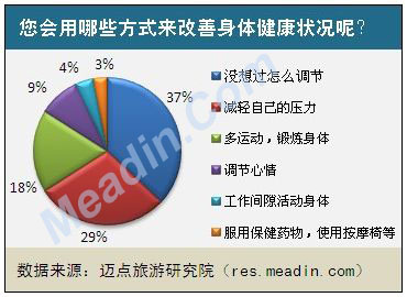 您会用哪些方式来改善身体健康状况呢?