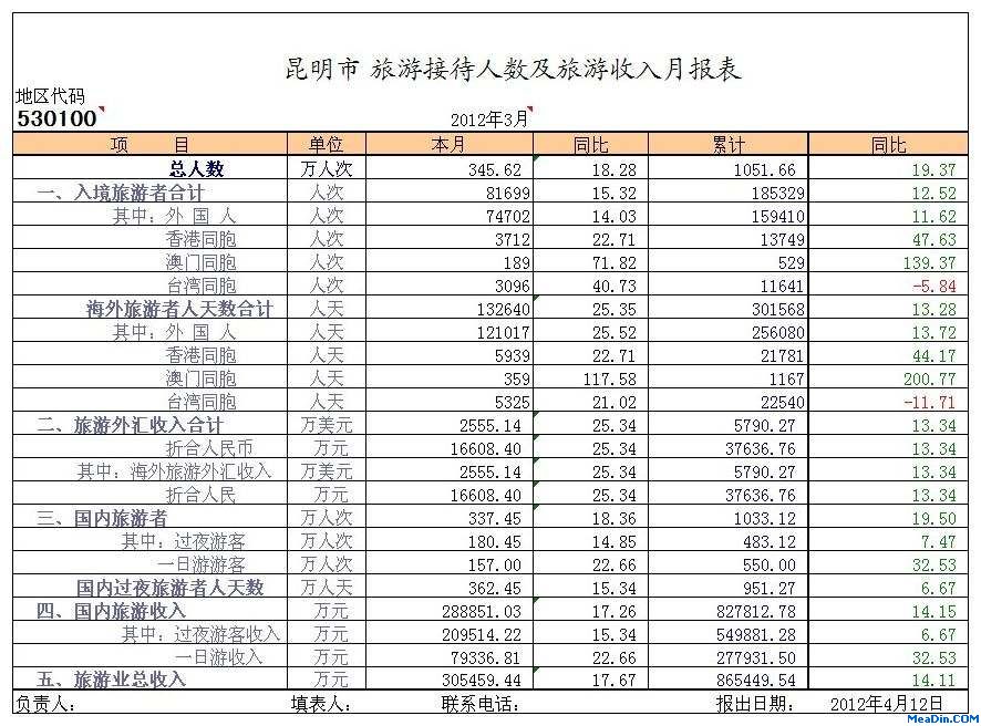 [昆明]12年3月旅游接待情况月报表