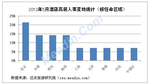 2012年5月酒店高层人事变动统计(按任命区域)