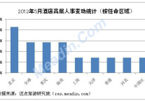 [独家]2012年5月酒店高层人事变动统计报告
