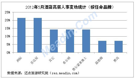 2012年5月酒店高层人事变动统计(按任命品牌)