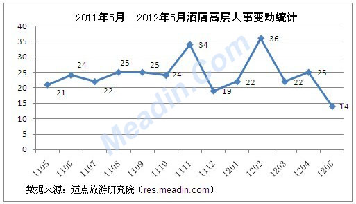 2011年5月-2012年5月酒店高层人事变动统计