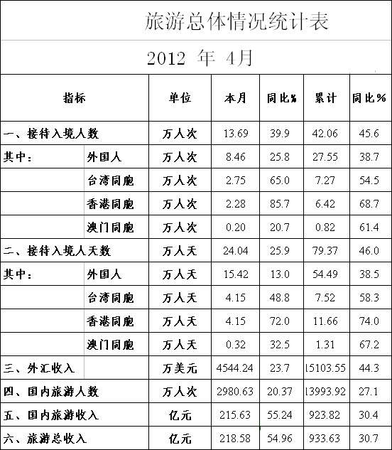 [四川]2012年4月旅游总体情况统计