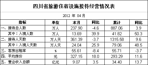 [四川]2012年4月旅游接待经营情况