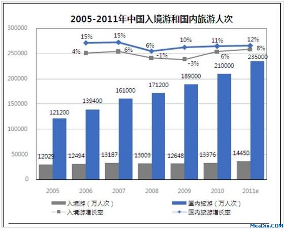 2005-2011年中国入境游和国内游人次