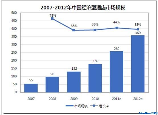 2007-2012年中国经济型酒店市场规模